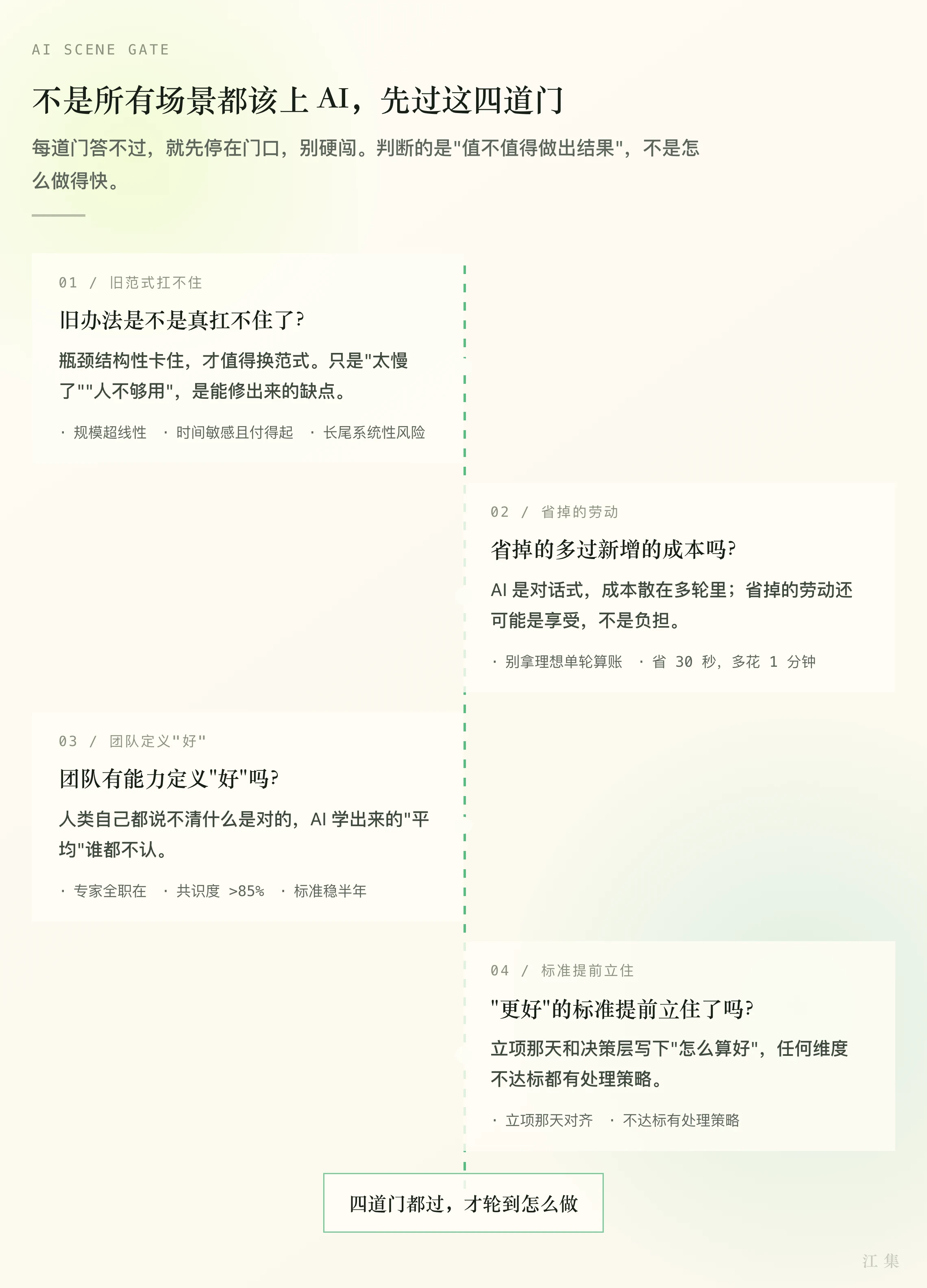 AI SCENE GATE 门禁画板：不是所有场景都该上 AI，先过这四道门。01 旧范式扛不住——瓶颈结构性卡住才值得换范式；02 省掉的劳动——别拿理想单轮算账，省掉的劳动还可能是享受，不是负担；03 团队定义好——领域专家全职、两个专家独立判断一致超过85%、标准半年内稳得住，才算绿灯；04 标准提前立住——立项那天和决策层写下怎么算好，任何维度不达标都有处理策略。每道门答不过，就先停在门口。