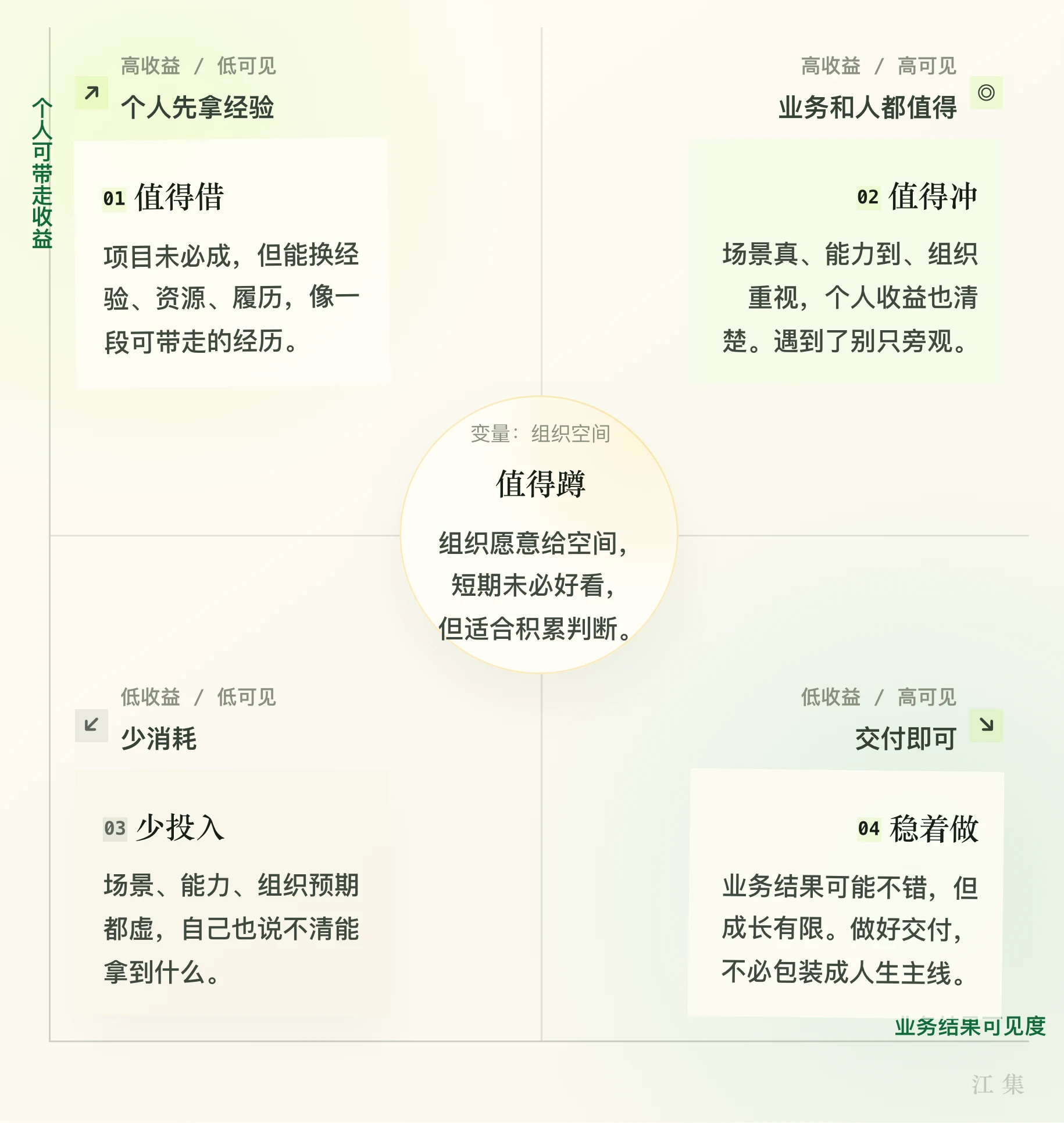 AI 项目投入方式画板：横轴业务结果可见度，纵轴个人可带走收益。左上